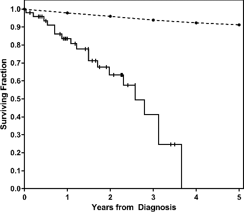 Figure 1. Re-analysis of the survival of the first fifty breast cancer patients operated upon by William S Halsted between 1889 and 1894 using the Kaplan–Meier method (solid line; source data in Halsted Citation1894). For comparison, we added the relative survival curve of US breast cancer patients in 2009 (dotted line; source: SEER 1975–2014 data by Howlader et al. Citation2017)