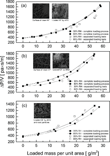 Figure 3. Influence of the RH on the loading curves of cabin air filters: (a) NF loaded by ARD; (b) CF loaded by ARD; (c) NF loaded by ARD and soot particles. Inserted images were the SEM images of clean NF and CF, and the loaded ones by ARD or ARD with soot particles. More SEM images with higher magnification were shown in the SI.