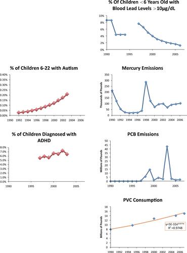 Figure 1 Comprehensive diagram of prevalence of Autism & ADHD and the amount of different kinds of neurotoxins in the United States between 1990 and 2007. Reproduced from Smith EE, Charest JM, Bedrosian KR, DeVault VL Neurotoxic chemicals in the environment. 2008.Citation1