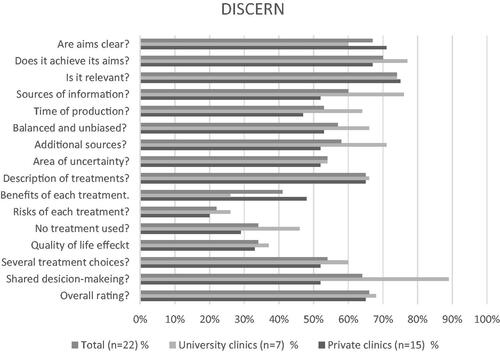 Figure 1. Descriptive statistics of the DISCERN instrument. Scores: excellent = 63–75, good = 51–62, fair = 39–50, poor = 27–38, very poor = 15–26.