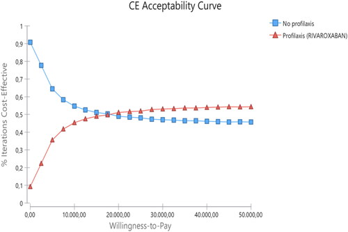 Figure 4. Cost-effectiveness acceptability curve of RIV versus no prophylaxis.