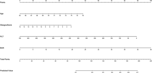 Figure 1 A nomogram for predicting 28-day mortality in elderly patients with severe community-acquired pneumonia. Instructions for using the nomogram: (1) Draw a vertical line based on the value of each variable to obtain the corresponding point; (2) Add all seven points to obtain the total point; (3) Draw a vertical line based on the total point to determine the estimated survival probability.