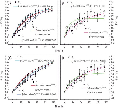 Figure 3. Changes in 13C and 15N values of D. magna fed by sole S. obliquus (S, as control), sole M. granulata (M1), M. granulata mixed with S. obliquus (M2), sole Oscillatoria sp. (O1) and Oscillatoria sp. mixed with S. obliquus (O2) during the 96-h experiment. Each symbol represents the mean value in the D. magna-algae feeding treatment, with the error bar representing the standard deviation.