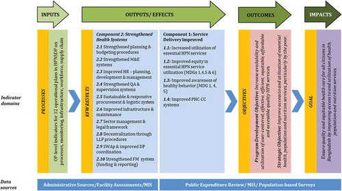 Figure 1. Monitoring framework for Bangladesh health sector programme.