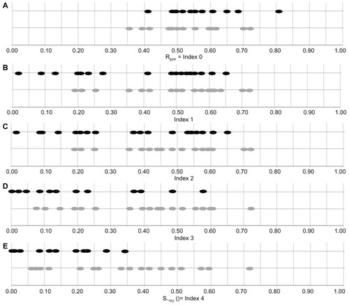 Figure 3 DAS.,P2 scores for MCI patients and NC participants for protocol 2 (P2). The first line (A) represents the ratio of efficacy for the two groups (Grey dots for NC and Black dots for MCI). Then the next lines (B–E) show the evolution of the index from ratio of efficacy (index 0) to DAS.,P2 score (index 4) including omission (B), repetition (C), bad achievement of activities (D), and planning errors (E). Measurements represented for each participant j: (A) REff = Index0,P2 (j) (Percentage of time spent in the room to behave directed to perform a listed activities). (B) Index1,P2(j)=[REff(j)]×k1,P2α1,F2 (j) (impact of omission mistakes on the REff). (C) Index2,P2(j)=[REff(j)]×∏i=12k1,P2a1,F2 (j) (cumulative impact of omission and repetition (excluding repetition of leisure activities) mistakes on the REff). (D) Index3,P2(j)=[REff(j)]×∏i=13k1,P2a1,F2 (j) (cumulative impact of omission, repetition (excluding repetition of leisure activities) mistakes and bad achievement of activities on the REff). (E) Final DAS score Sj,P2 (k1,P2, k2,P2, k3,P2, k4,P2,) (j)=[REff(j)]×∏i=14k1,P2a1,F2 (j) (cumulative impact of omission, repetition (excluding repetition of leisure activities) mistakes, bad achievements of activities, and planification mistakes on the REff).