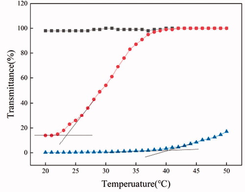 Figure 1. Temperature-dependent transmittance of PEI/PTA(3/7) (▲), PEI/PTA(5/5) (●), and PEI/PTA (7/3) (■) suspension.