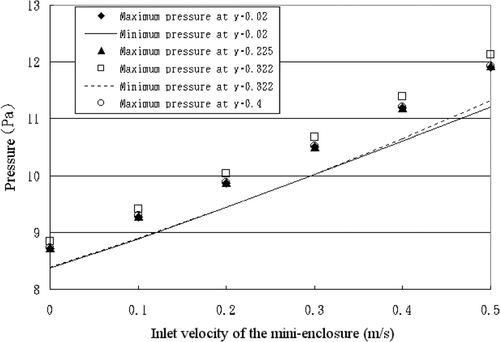 FIG. 8 Dependents of the pressure variations on different positions and inlet velocity of the SMIF enclosure.