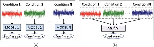 Figure 1. (a) Conventional approaches and (b) the proposed approach to multi-domain tool wear prediction.
