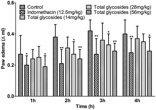 Figure 5. Effect of total glycosides from P. hookeri on carrageenan-induced acute paw swelling in rats. Total glycosides (14, 28 and 56 mg/kg) or indomethacin (12.5 mg/kg) or vehicle was administered for 7 days. One hour after last administration, rats were injected with 1% carrageenin into the right hind paw, paw volume was then measured at 1, 2, 3 and 4 h after carrageenin injection. All data are represented as mean ± SD, n = 10, *p < 0.05, **p < 0.01 vs control.