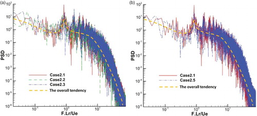 Figure 5. (a) Power spectral density (PSD) function of the streamwise velocity of Cases 2.1–2.3 at x = 12δ0, y = 0.58δ0. (b) PSD function of the streamwise velocity of Case 2.1 and Case 2.5 at x = 12δ0, y = 0.58δ0. F is the frequency; Lr is the distance between the recycling station and the inlet plane; Ue is the mean streamwise velocity at the edge of the boundary layer.
