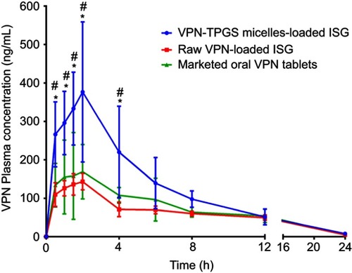 Figure 5 Plasma concentration versus time profiles of VPN in rats after intranasal administration of VPN-loaded TPGS-micelle ISG in comparison with raw VPN-loaded ISG and oral administration of the marketed VPN tablet (10 mg/kg). Each point represents mean ± S.D. (n=6). * and #: p<0.05 vs raw VPN-loaded ISG and marketed VPN tablet, respectively.Abbreviations: VPN, vinpocetine; ISG, in situ gelling; TPGS, D-α-tocopherol polyethylene glycol 1000 succinate.