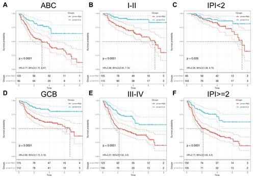 Figure 4 Kaplan-Meier plots of overall survival in high-risk and low-risk activated B cell subtype (A), germinal center B cell subtype (D), stage I–II (B), stage III–IV (E), IPI < 2 (C), and IPI ≥ 2 (F) derived via Log rank testing. Red is the high-risk group and blue is the low-risk group.