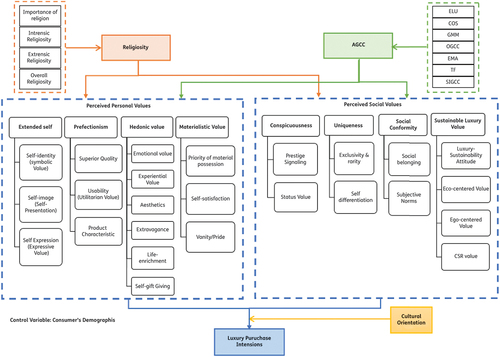 Figure 5. Proposed luxury purchase intentions predictors (LPIP) framework.