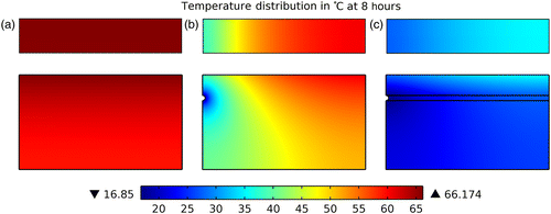 Figure 2 Top and side temperature distribution of (a) unmodified pavement, (b) pavement with pipe, (c) pavement with pipe and spreader layer. Note W = 40 cm, t = 8 h; Q s = 700 W/m2.