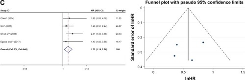 Figure 8 Forest plot and funnel plots of studies evaluating the relationship between FoxM1 expression and prognosis.