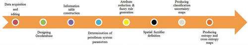 Figure 1. The phases of the proposed RFSG model.