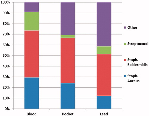 Figure 2. Distribution of bacterias cultured from blood, device pocket and device leads.