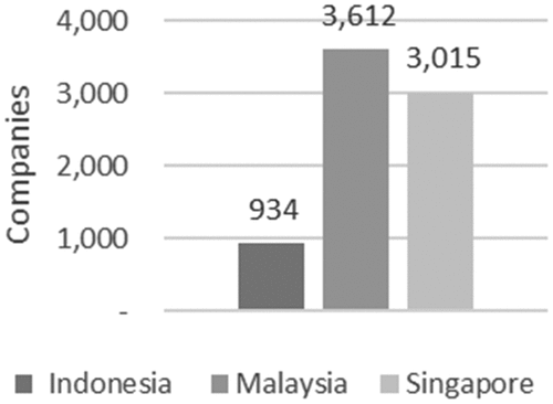 Graph 1. THAV Data Distribution.