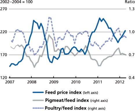 Figure 4. Variable feed prices influence pork and poultry price movements (FAO Citation2012).