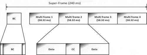 Figure 3. LDACS1 FL frame structure (Jain et al., Citation2011 ).