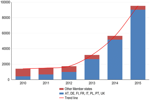 Figure 1. Total volume of spatial data-sets (all annexes) reported by EU member states.