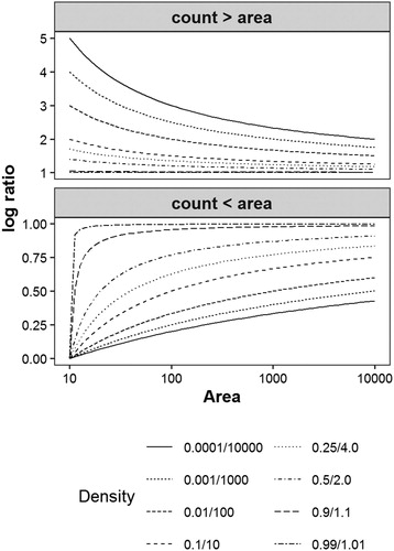 Figure 2. Effect of the numerical value of the area, and its difference from the numerical value of count, on the log(count)/log(area) transformation for constant densities, where area > count, or area < count.