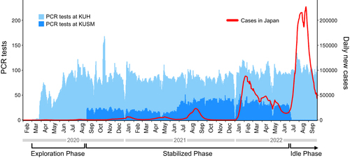 Figure 6 Number of PCR tests at KUH and KUSM, and daily new infections in Japan. Light blue bars indicate 7-day mean number of PCR tests performed at KUH; dark blue bars indicate 7-day mean number of PCR tests performed at KUSM; Red line indicates number of daily new confirmed cases in Japan. The number of PCR tests at KUH was obtained from the Department of Clinical Laboratory, and that of KUSM was obtained from ECL. The number of daily new cases in Japan was obtained from https://www.mhlw.go.jp/stf/covid-19/open-data_english.html.