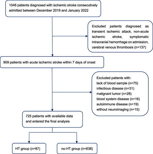 Figure 1 Flow chart of the study selection.