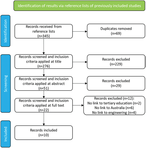Figure 3. PRIMSA flowchart for studies identified via reference lists of previously included studies.