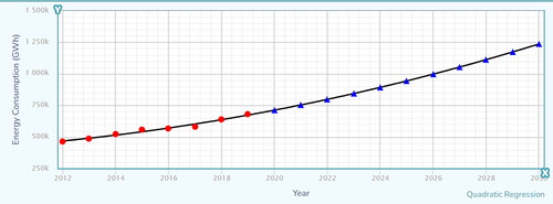 Figure 8. GCC energy consumption versus years 2012–2030.