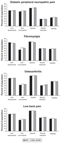 Figure 3 Use of select medications during the 12 months prior to duloxetine initiation among patients with pain indications.