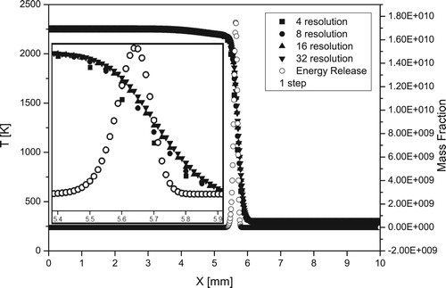 Figure A1. Resolution test for structure of stoichiometric hydrogen/air flame at normal conditions (T0=300K,p0=1atm) for a one-step model.