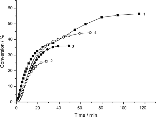 Figure 8. Variation of monomer conversion of photoinduced polymerization of AAm with reaction time and AAm concentrations. Recipe: 27 g H2O, 0.504 g Tw85, 0.103 g DAR 1) 0.5 g AAm, 2) 1.0 g AAm , 3) 1.5 g AAm, 4) 2.0 g AAm.