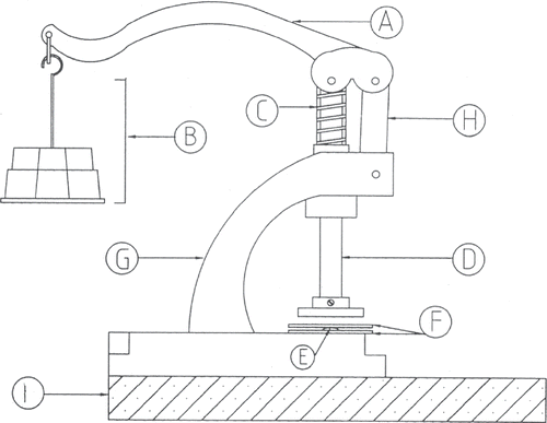 Figure 1 The Cooked Dhal Pressing Device (CDPD). A: Lever; B: Loading Platform; C: Spring; D: Ram; E: Cooked Sample; F: Glass Plates; G: Shed Housing; H: Fulcrum Link; and I: Wooden Base.