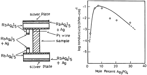 Figure 14. Ionic conductivity measurement setup and ionic conductivity at 30 °C as a function of Ag3PO4 content for Ag2Se-Ag3PO4. Reprinted with permission from J. Electrochem. Soc., 119, 1735 (1972). Copyright 1972, The Electrochemical Society [Citation60].