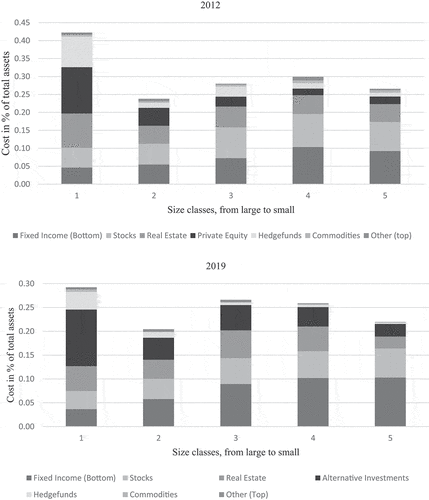 Figure 1. Management costs of pension funds in basis points, and the asset allocation, by five size classes