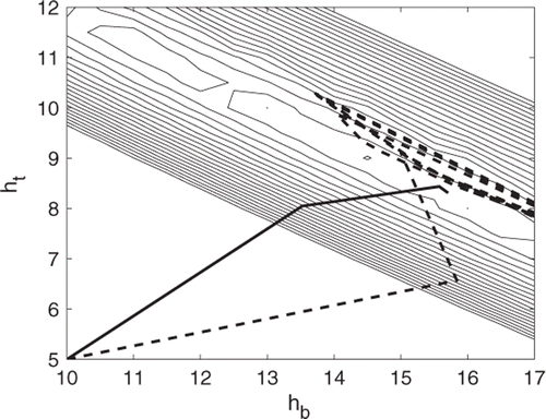 Figure 7. Contours of L(Θ) showing the solution trajectories for Problem 2 using exact solutions of M(Θ) (–-) and interpolation by a sparse grid of level 3 (69 sample points) (- - -).