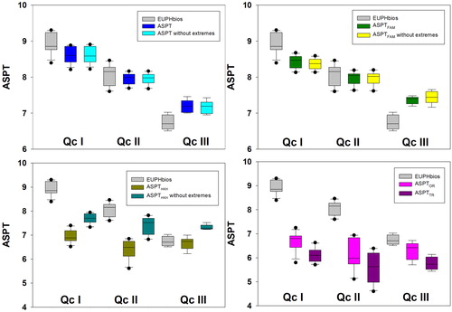 Figure 3. Box–Whisker plots (median, quartiles, 5th and 95th percentiles, outliers) of the ASPT values in the three different quality classes (I, II, III). ASPT = Average Score per Taxon, EUPHbios = weighted ASPT (ASPTW), ASPT without extremes = ASPT values without extreme taxa, ASPTFAM = ASPT values of family level, ASPTFAM without extremes = ASPT values of family level without extreme taxa, ASPTHKH = ASPT values of the Hindu Kush-Himalaya biotic index (HKHbios), ASPTHKH without extremes = ASPT values of the HKHbios without extreme taxa, ASPTOR = ASPT values of the original biological monitoring working party (BMWP) and ASPTTR = ASPT values of the Turkish BMWP.