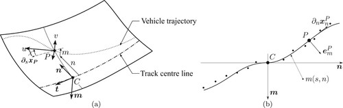 Figure 2. (a) Three-dimensional road patch and the car's position on it. (b) Road cross-section represented by m(s,n), with LiDAR data points.