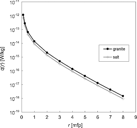 Figure 3. The specific energy release rate in granite and salt generated by a 1 Bq of 60Co point source.