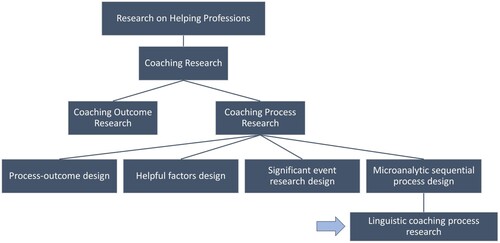 Figure 12. Embedding linguistic research within a larger framework of coaching research.