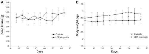 Figure 1 Food intake (A) and bodyweight (B) of rabbits treated with LDE-etoposide or saline solution (control group) over an 8-week period.Abbreviation: LDE, cholesterol-rich nanoemulsion.