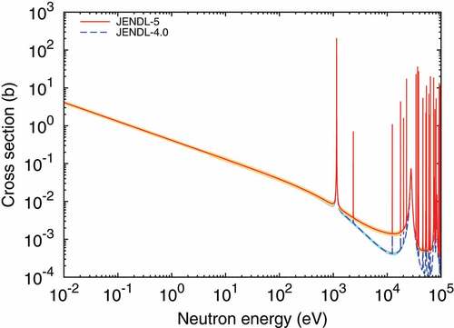 Figure 35. Comparison of capture cross section of 56Fe in JENDL-5 (solid line) with JENDL-4.0 (dashed line). Uncertainties of the both data are shown by hatched area. The contribution of direct capture component can be seen at the valley of resonances above 1 keV.