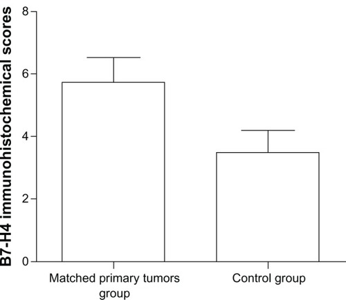 Figure 2 The matched primary tumors group had higher scores than the control group (P = 0.022).