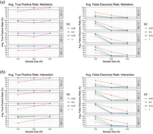 Figure 2. The average true positive rate (TPR) and the average false discovery rate (FDR) across the 100 simulation runs by the sample size (N), the number of potential mediators (V) and the effect size (ES), for (a) the mediator (upper panel) and for (b) the interaction (lower panel), respectively, under the setting of independent mediators, using XMInt.