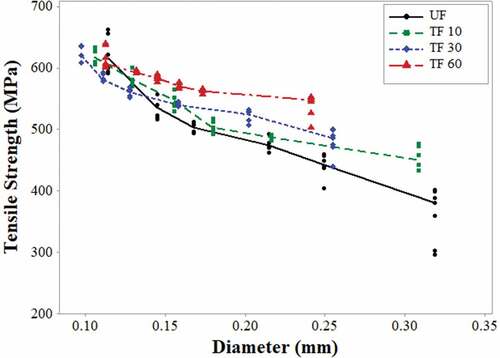 Figure 4. Variation of the mean tensile strength in relation to the mean diameter of untreated fiber (UF) and treated fiber (TF) for 10, 30 and 60 min.