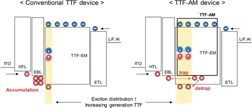 Figure 1. The emission process of the conventional TTF device and TTF-AM device.