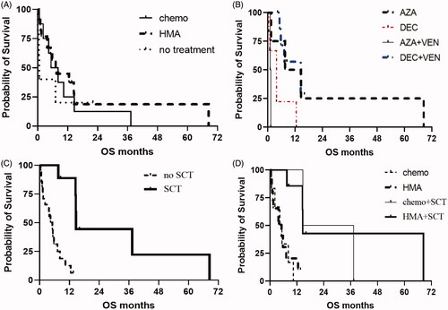 Figure 6. (A) OS for patients after HMA-based induction vs. cytotoxic chemotherapy-based induction. (B) OS for patients stratified by type of HMA, with or without venetoclax. (C) OS for patients having received stem cell transplant compared to not having receiving stem cell transplant. (D) OS for patients stratified by type of first-line therapy and whether transplant was performed. HMA: hypomethylating agent; AZA: azacitidine; DEC: decitabine; SCT: stem cell transplant.