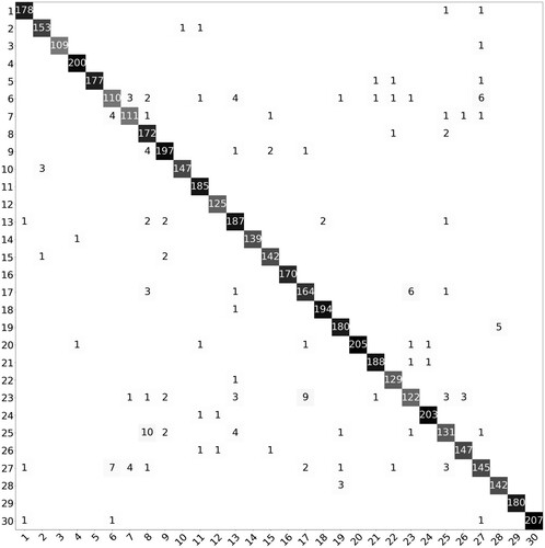 Figure 3. Confusion matrix obtained by using the SWA method for the AID dataset.