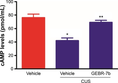 Figure 2 Chronic GEBR-7b treatment reverses chronic unpredictable stress (CUS)-induced reduction of cAMP levels in the hippocampus of rats.